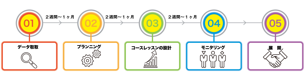 専門コース作成スケジュール