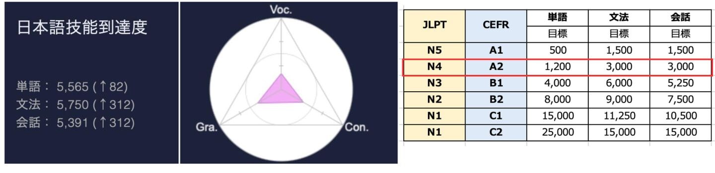 MyJT日本語技能到達度グラフ